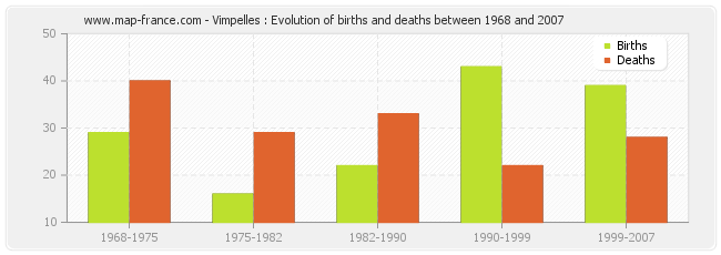 Vimpelles : Evolution of births and deaths between 1968 and 2007