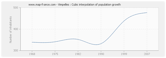 Vimpelles : Cubic interpolation of population growth