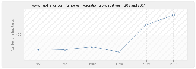 Population Vimpelles