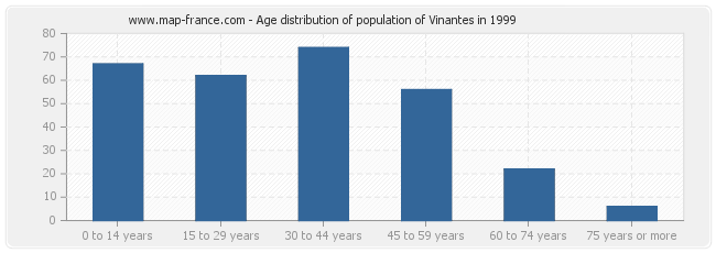 Age distribution of population of Vinantes in 1999