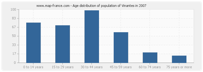 Age distribution of population of Vinantes in 2007