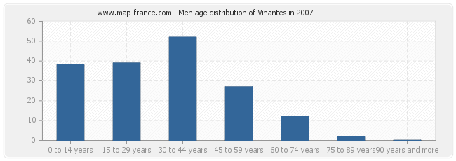 Men age distribution of Vinantes in 2007