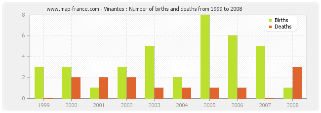 Vinantes : Number of births and deaths from 1999 to 2008