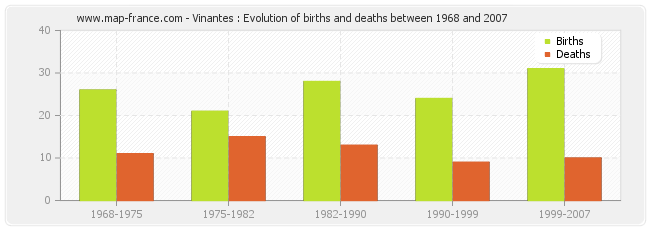 Vinantes : Evolution of births and deaths between 1968 and 2007