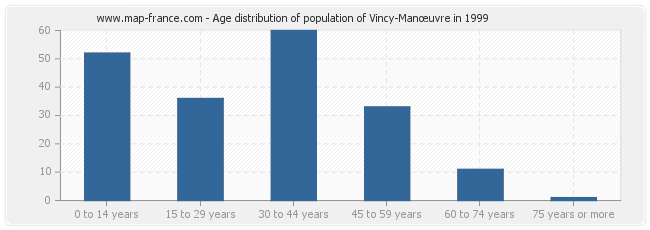 Age distribution of population of Vincy-Manœuvre in 1999