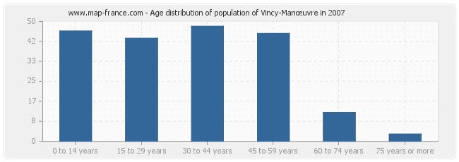 Age distribution of population of Vincy-Manœuvre in 2007