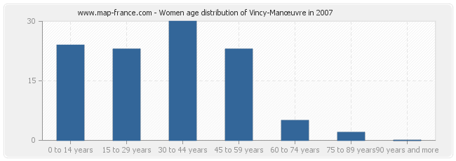 Women age distribution of Vincy-Manœuvre in 2007