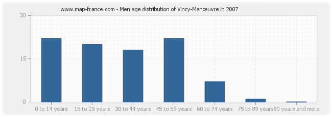 Men age distribution of Vincy-Manœuvre in 2007
