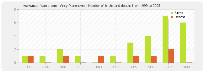 Vincy-Manœuvre : Number of births and deaths from 1999 to 2008