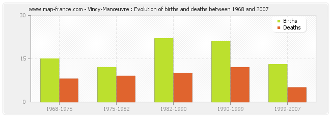 Vincy-Manœuvre : Evolution of births and deaths between 1968 and 2007