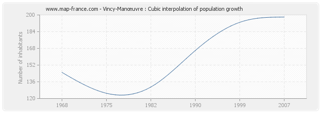 Vincy-Manœuvre : Cubic interpolation of population growth