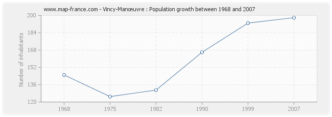 Population Vincy-Manœuvre