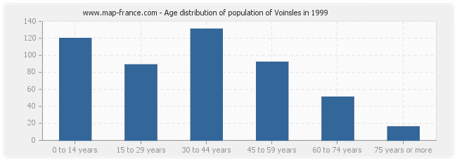 Age distribution of population of Voinsles in 1999