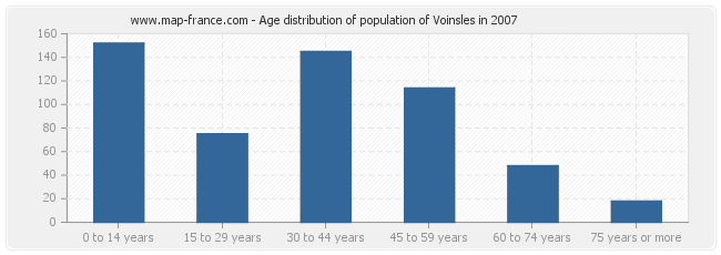 Age distribution of population of Voinsles in 2007