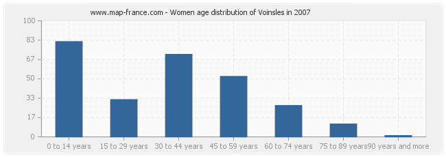 Women age distribution of Voinsles in 2007