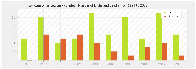 Voinsles : Number of births and deaths from 1999 to 2008