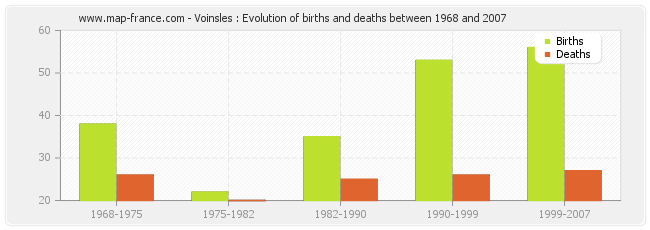 Voinsles : Evolution of births and deaths between 1968 and 2007