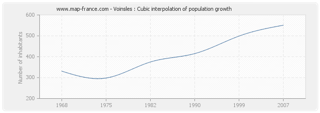 Voinsles : Cubic interpolation of population growth