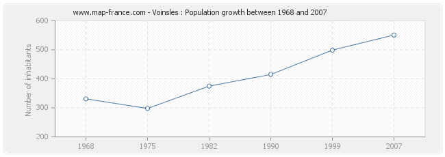 Population Voinsles