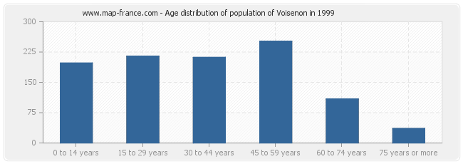 Age distribution of population of Voisenon in 1999