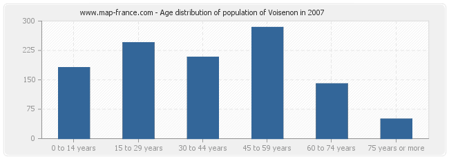 Age distribution of population of Voisenon in 2007