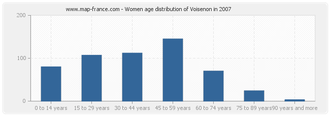 Women age distribution of Voisenon in 2007