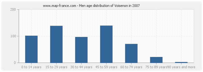 Men age distribution of Voisenon in 2007