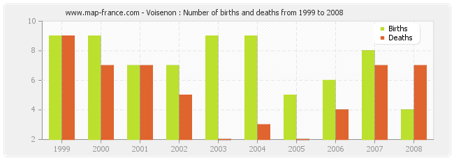 Voisenon : Number of births and deaths from 1999 to 2008