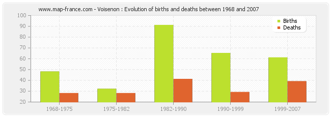 Voisenon : Evolution of births and deaths between 1968 and 2007