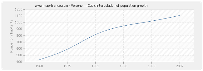 Voisenon : Cubic interpolation of population growth