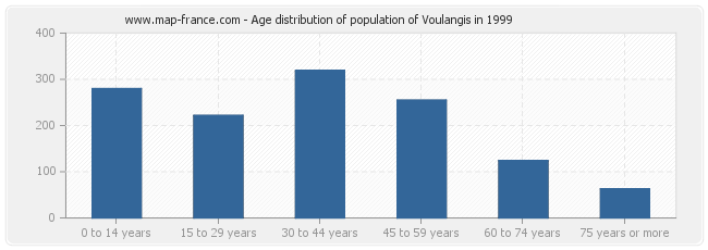 Age distribution of population of Voulangis in 1999