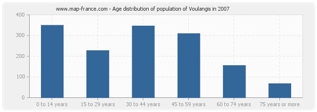 Age distribution of population of Voulangis in 2007