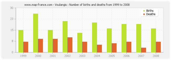 Voulangis : Number of births and deaths from 1999 to 2008