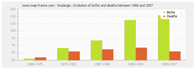 Voulangis : Evolution of births and deaths between 1968 and 2007