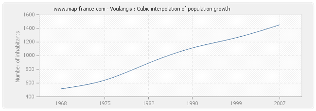 Voulangis : Cubic interpolation of population growth