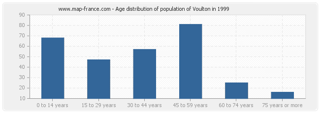 Age distribution of population of Voulton in 1999