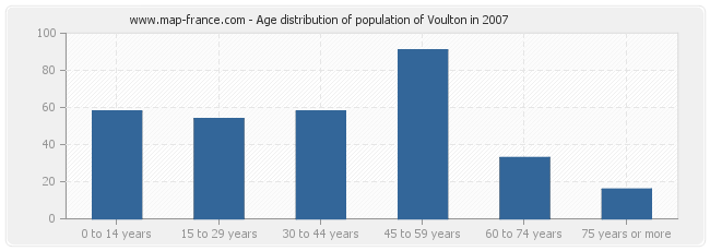 Age distribution of population of Voulton in 2007