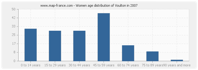 Women age distribution of Voulton in 2007
