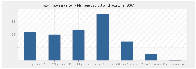 Men age distribution of Voulton in 2007