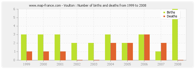 Voulton : Number of births and deaths from 1999 to 2008