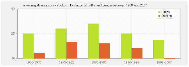 Voulton : Evolution of births and deaths between 1968 and 2007