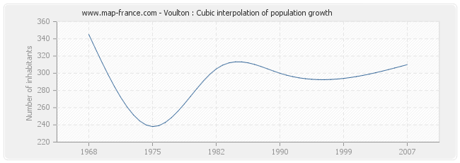 Voulton : Cubic interpolation of population growth