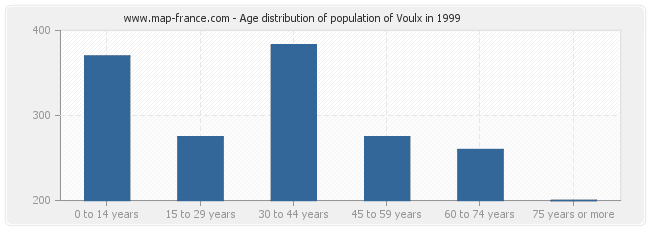 Age distribution of population of Voulx in 1999