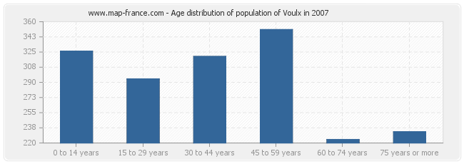 Age distribution of population of Voulx in 2007