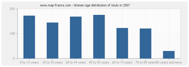Women age distribution of Voulx in 2007