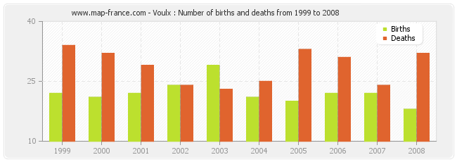 Voulx : Number of births and deaths from 1999 to 2008