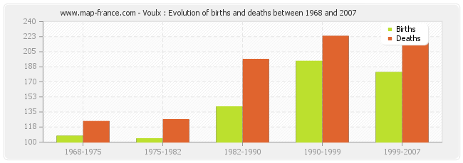 Voulx : Evolution of births and deaths between 1968 and 2007