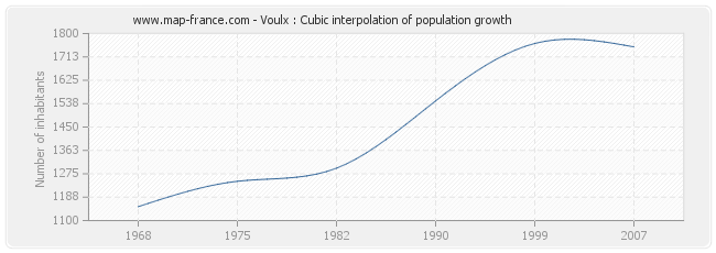Voulx : Cubic interpolation of population growth