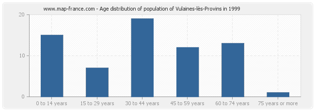 Age distribution of population of Vulaines-lès-Provins in 1999