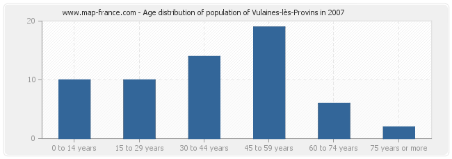 Age distribution of population of Vulaines-lès-Provins in 2007